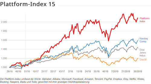 Wertentwicklung von ausgewählten plattformorientierten Unternehmen
