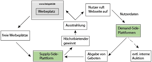 Real-Time-Bidding