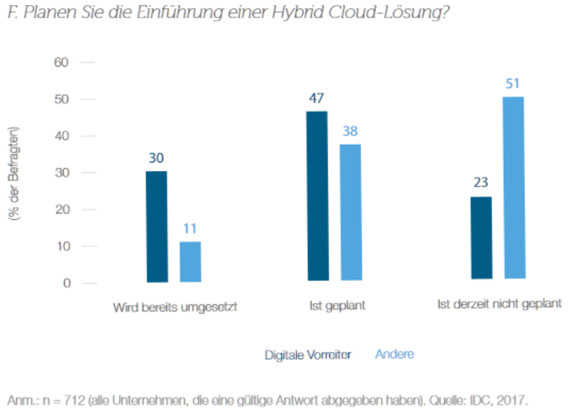 Planen Sie die Einführung einer Hybrid Cloud-Lösung?