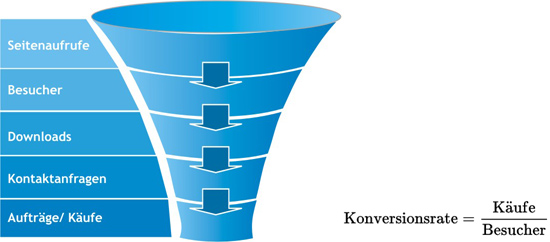 Website Funnel von Volker Wendeler