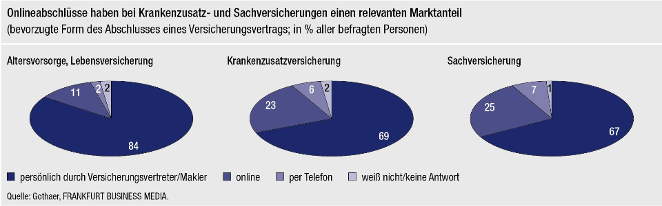 Versicherung digital 2017 – Studie der Gothaer Versicherung