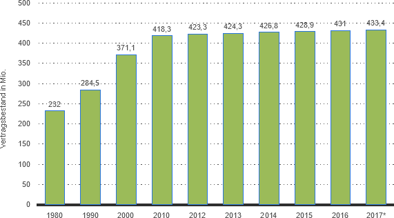 Bestand an Versicherungsverträgen in Deutschland in den Jahren von 1980 bis 2017 in Mio.