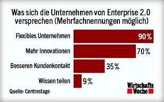 Wirtschaftswoche