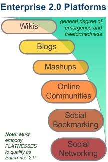 Entwicklungsphasen von Enterprise 2.0